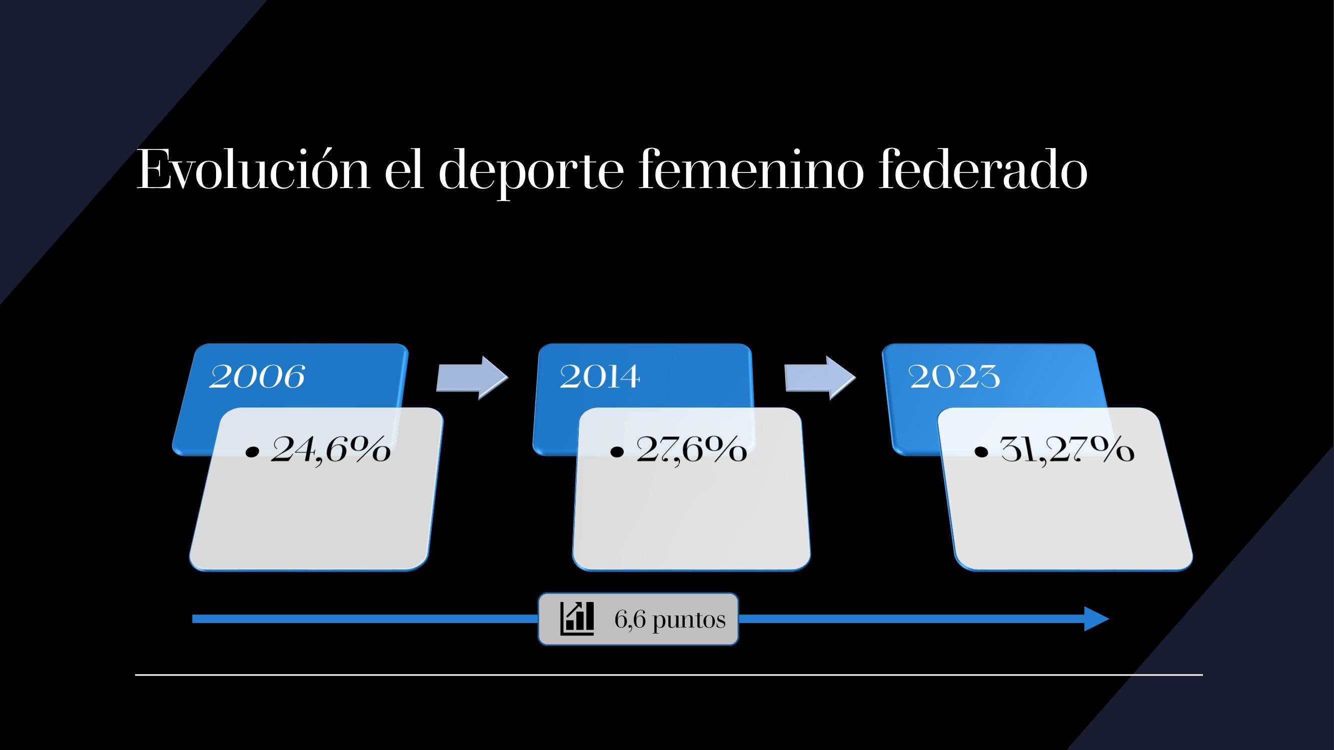 EVOLUCI&Oacute;N DE LA MUJER EN EL DEPORTE FEDERADO EN NAVARRA